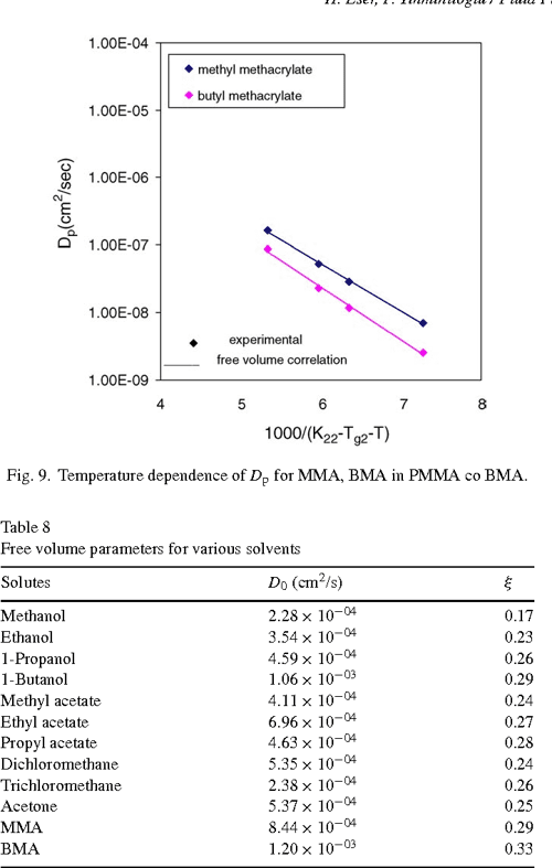 [PDF] Solubility and diffusivity of solvents and nonsolvents in poly