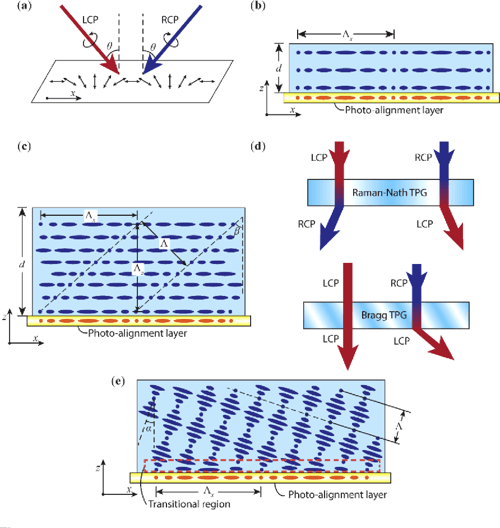 [PDF] Rigorous coupledwave analysis of liquid crystal polarization