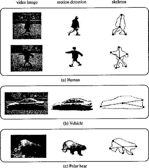 [PDF] A System for Video Surveillance and Monitoring CMU VSAM Final Report Semantic Scholar