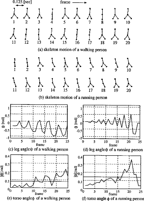 [PDF] A System for Video Surveillance and Monitoring CMU VSAM Final Report Semantic Scholar