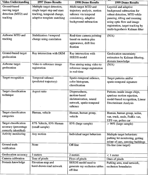 [PDF] A System for Video Surveillance and Monitoring CMU VSAM Final Report Semantic Scholar