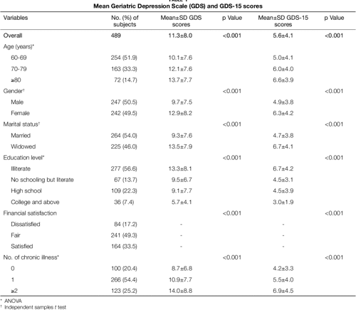 Table 1 From Geriatric Depression Scale For Community dwelling Older 
