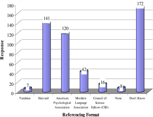 Table 1 From Challenges With Reference Citations Among Postgraduate Students At The Kwame 