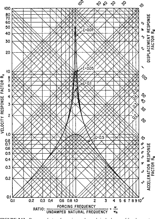 [PDF] Harris' Shock and Vibration Handbook Semantic Scholar
