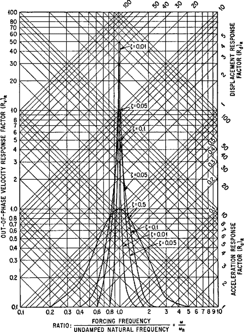 [PDF] Harris' Shock and Vibration Handbook Semantic Scholar