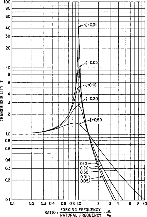 [PDF] Harris' Shock and Vibration Handbook Semantic Scholar