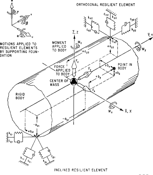 [PDF] Harris' Shock and Vibration Handbook Semantic Scholar