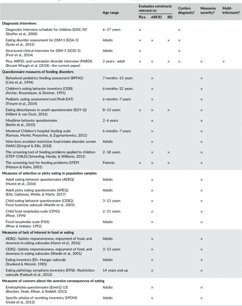 Table 1 from Development of the Pica, ARFID, and Rumination Disorder