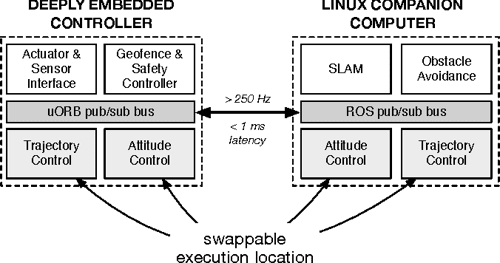  pdf px4 a node based multithreaded open source robotics framework for deeply embedded 