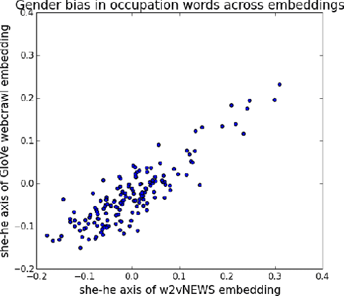 [PDF] Man is to Computer Programmer as Woman is to Homemaker? Debiasing ...