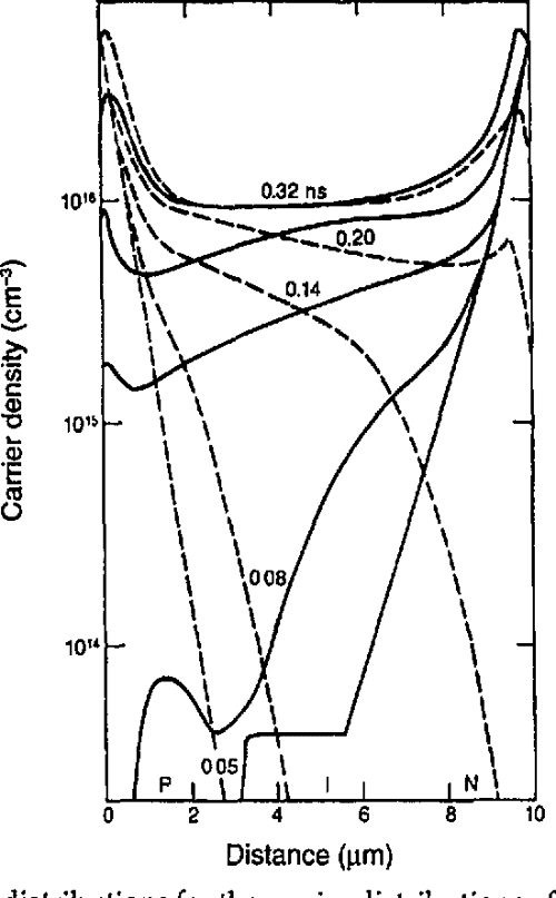 Figure 2 from Spike Leakage and Burnout of Silicon PIN Diode Microwave