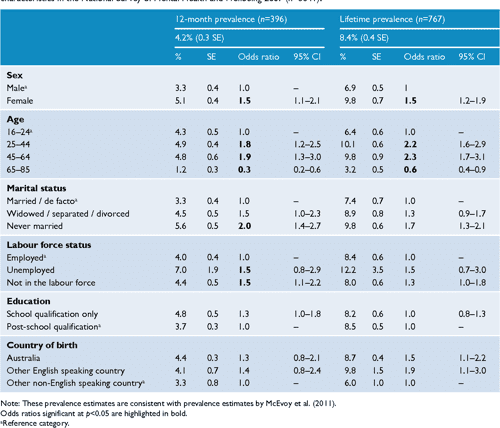 Table 1 From DSM IV And DSM 5 Social Anxiety Disorder In The Australian Community Semantic Scholar