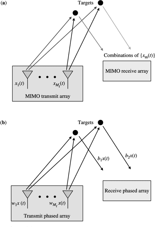 [PDF] MIMO Radar Signal Processing Semantic Scholar