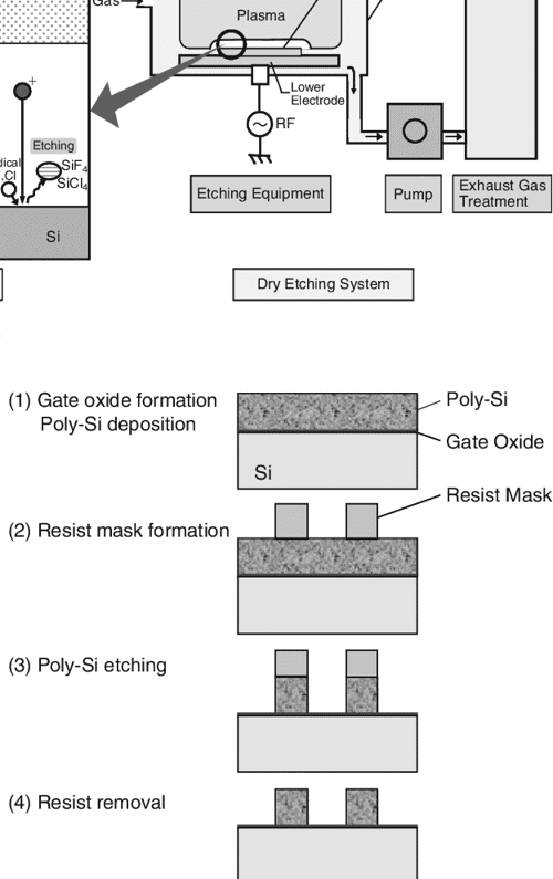 [PDF] Dry Etching Technology for Semiconductors Semantic Scholar
