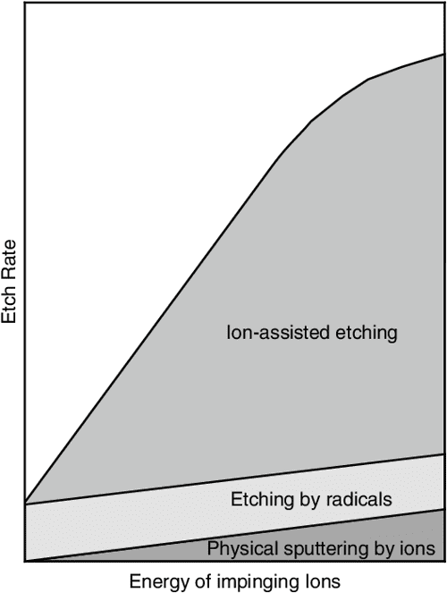 [PDF] Dry Etching Technology for Semiconductors Semantic Scholar