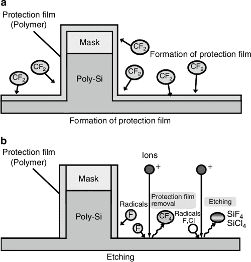 [PDF] Dry Etching Technology for Semiconductors Semantic Scholar