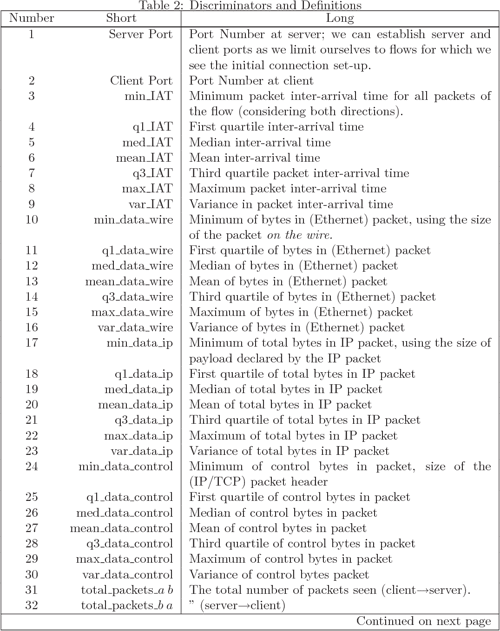 [PDF] Discriminators for use in flow-based classification | Semantic ...