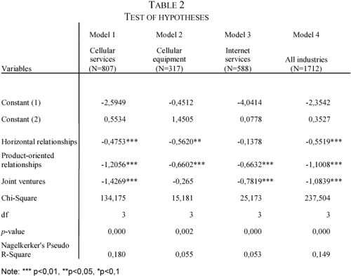 Table 1 From The Effect Of Industry Life cycle On The Formation Of 