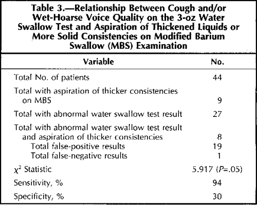 Table 2 From Validation Of The 3 oz Water Swallow Test For Aspiration 