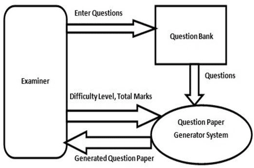 automatic question paper generator system