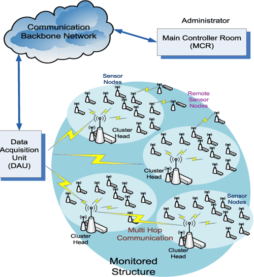 Figure 1 from Wireless Sensor Networks for Structural Health Monitoring ...