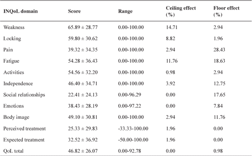 Table 1 from Serbian Validation of the Individualized Neuromuscular ...