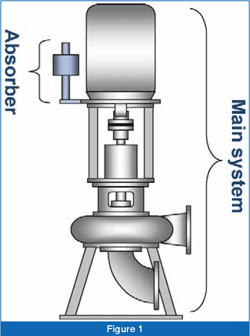 [PDF] Dynamic Vibration Absorbers Application with Variable Speed