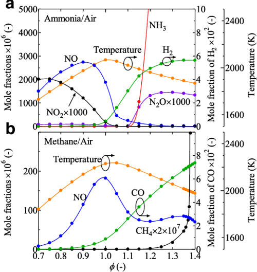 Figure 33 from Science and technology of ammonia combustion Semantic Scholar