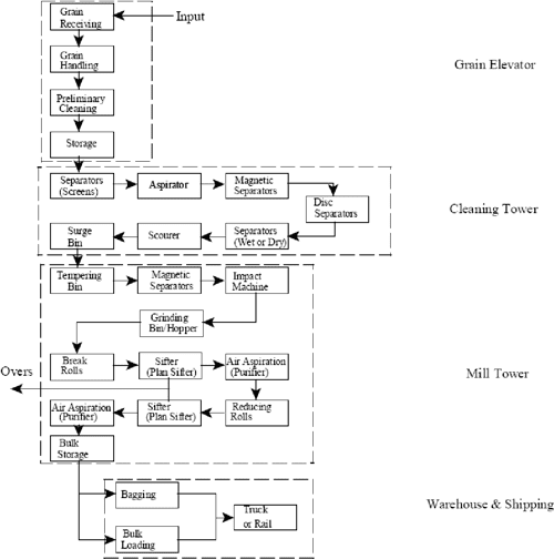 Figure 1 from Status of Occupational Safety and Health in Flour Milling
