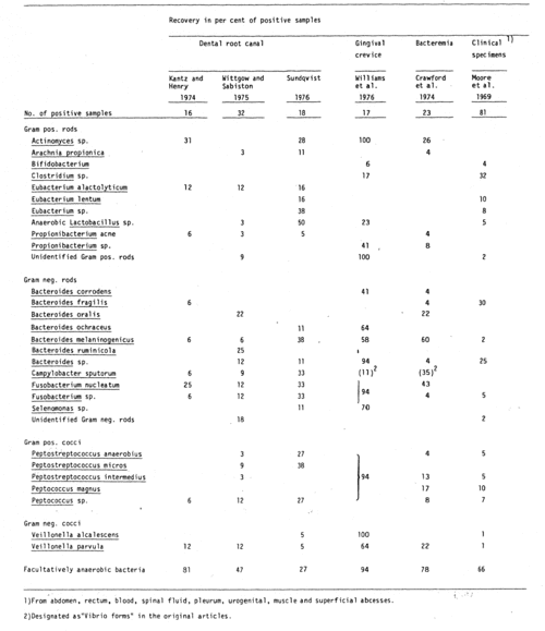 [PDF] Bacteriological studies of necrotic dental pulps Semantic Scholar