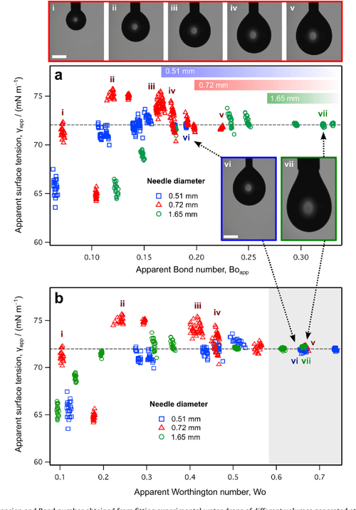 [PDF] Measurement of surface and interfacial tension using pendant drop