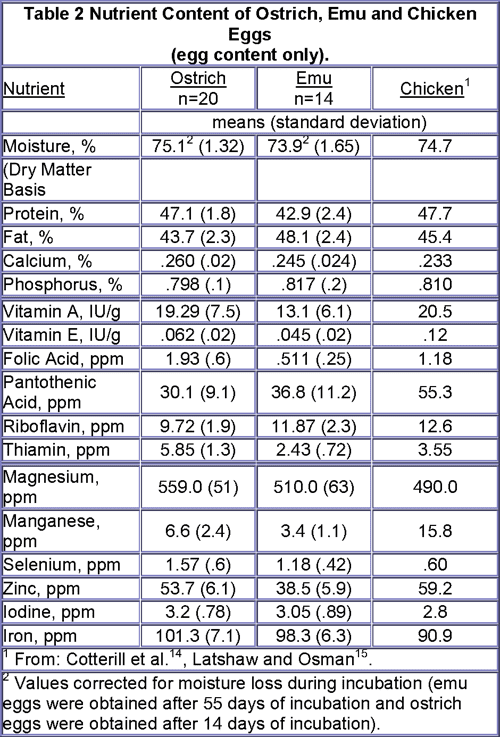 Table 2 from Age Changes in Digestibility of Nutrients in Ostriches and