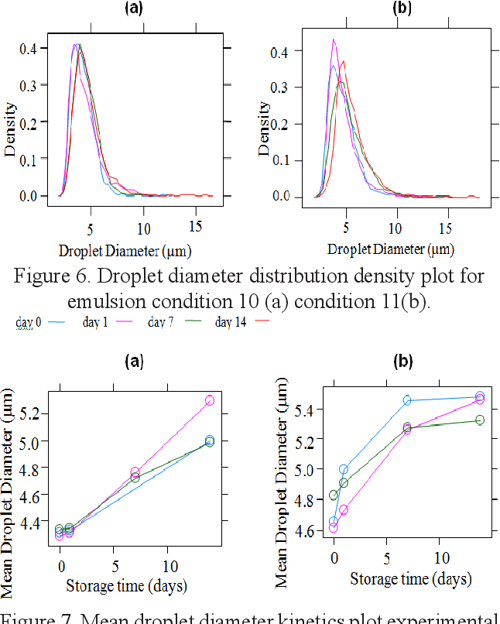[PDF] Formation and Stability of an Oil in Water Emulsion Containing