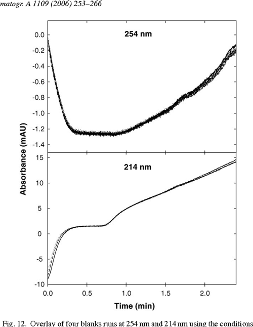 [PDF] Isocratic and gradient elution chromatography a comparison in