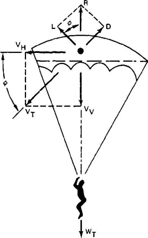 [PDF] Parachute recovery systems design manual Semantic Scholar