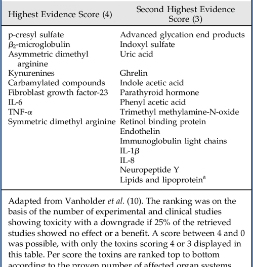 [PDF] Classification of Uremic Toxins and Their Role in Kidney Failure