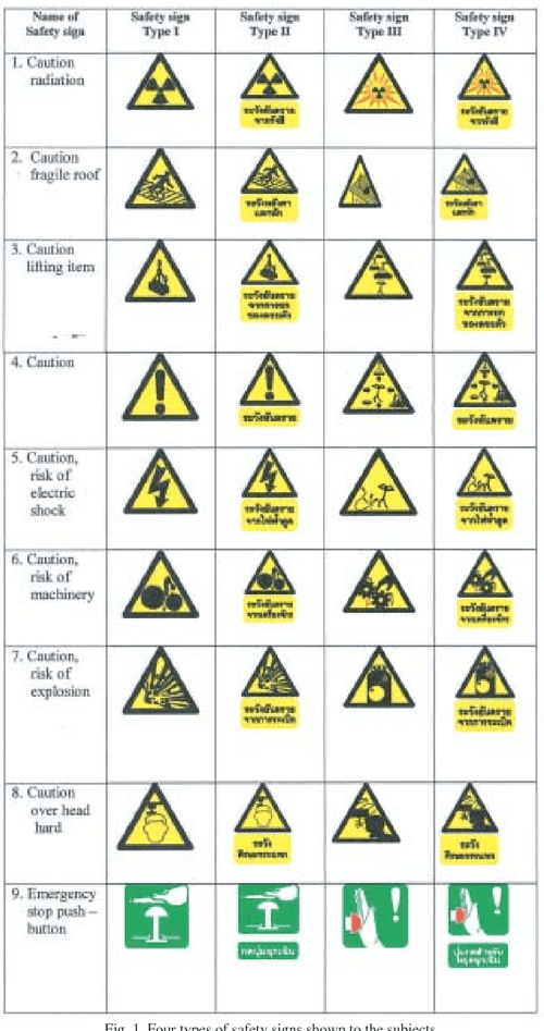 Comprehension of safety signs for construction workers comparison of