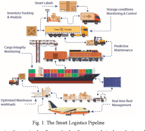 Novel Smart Logistics Pipeline based on Cloud Scheduling and Intelligent Interactive Data Center ...