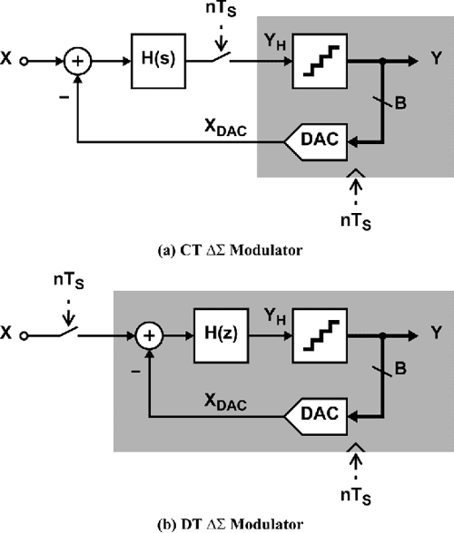 [PDF] Analysis of ClockJitter Effects in ContinuousTime Modulators