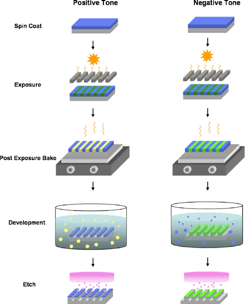 Small Molecule Photoresist Materials For Next Generation Lithography