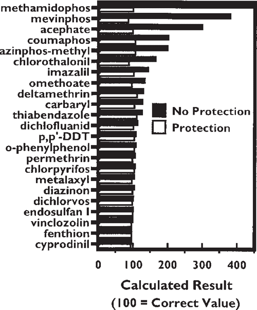 [PDF] Fast and easy multiresidue method employing acetonitrile