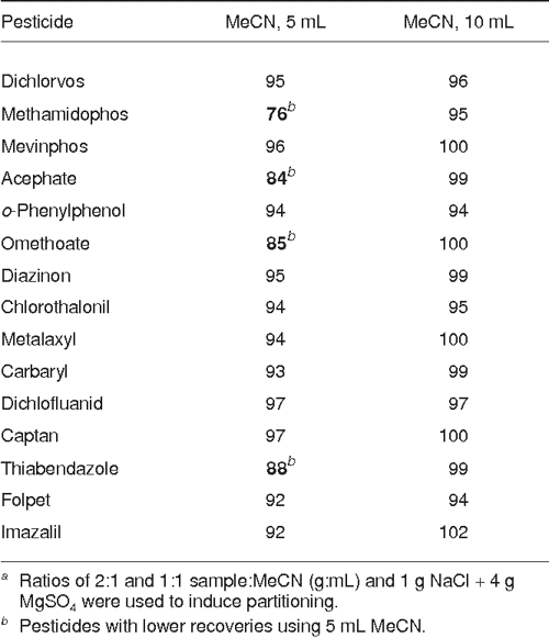 [PDF] Fast and easy multiresidue method employing acetonitrile