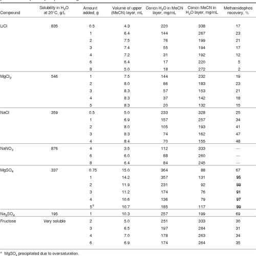 [PDF] Fast and easy multiresidue method employing acetonitrile