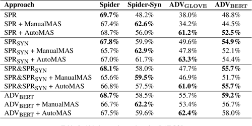 Table 1 From Towards Robustness Of Text to SQL Models Against Synonym 