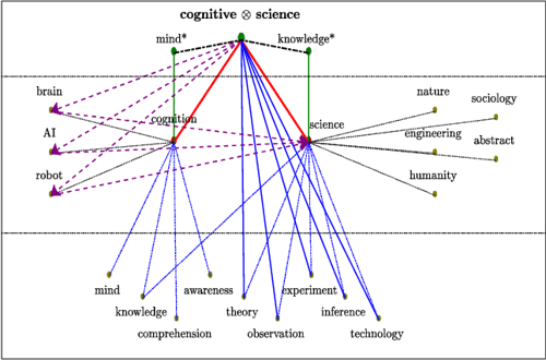 Table 1 from A Cognitive Machine Learning System for Phrases ...