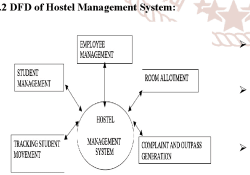 [PDF] Hostel Management System | Semantic Scholar