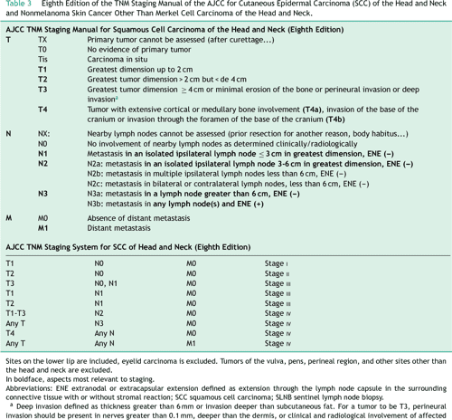 Table 2 from Novel Additions to the AJCC�s New Staging