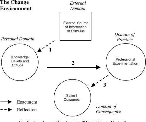 [PDF] Elaborating a model of teacher professional growth | Semantic Scholar