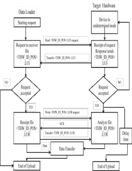 ARINC 615A and 665-3 based Data Loader for Aircrafts | Semantic Scholar