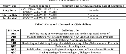 [PDF] ON STABILITY STUDIES OF PHARMACEUTICAL PRODUCTS | Semantic Scholar